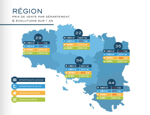 Les maisons anciennes baissent plus sensiblement en Loire-Atlantique (6,4 %) et en Ille-et-Vilaine (3,6 %). 