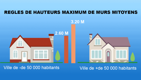 Les règles de hauteurs maximum de murs mitoyens